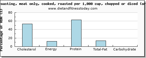 cholesterol and nutritional content in roasted chicken